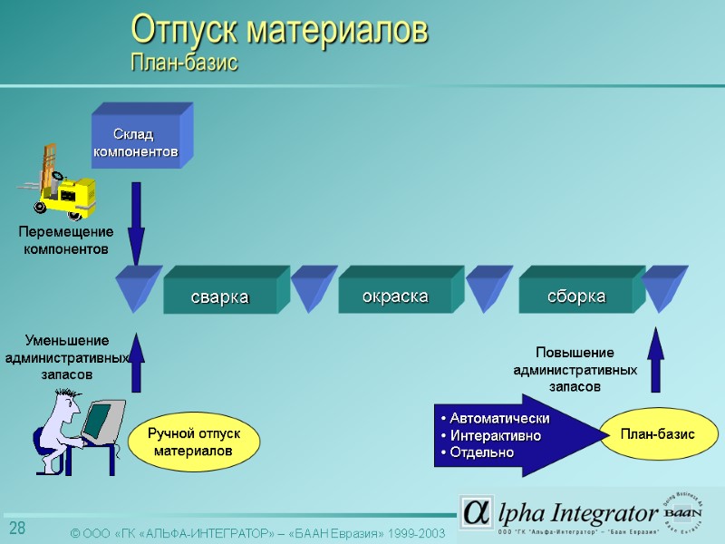 сварка сборка окраска Склад  компонентов Перемещение компонентов Ручной отпуск материалов План-базис Уменьшение административных